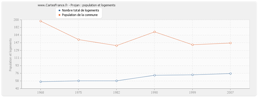 Projan : population et logements