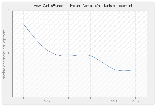 Projan : Nombre d'habitants par logement