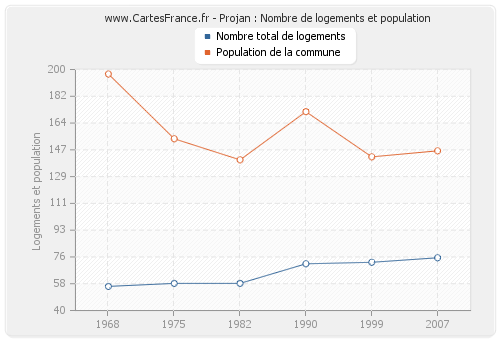 Projan : Nombre de logements et population