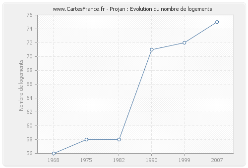 Projan : Evolution du nombre de logements