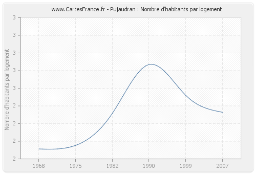 Pujaudran : Nombre d'habitants par logement