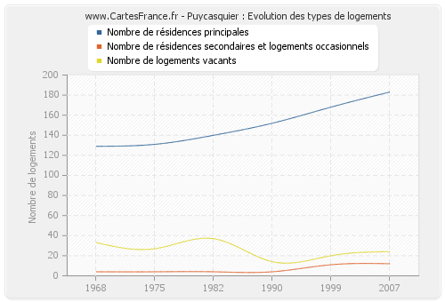 Puycasquier : Evolution des types de logements