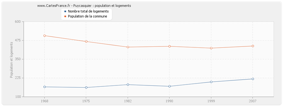 Puycasquier : population et logements