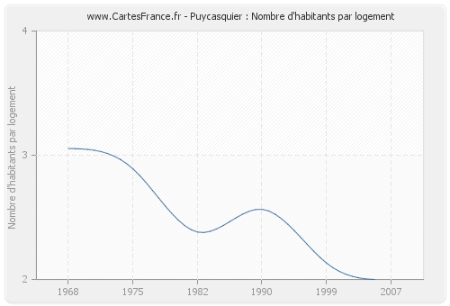 Puycasquier : Nombre d'habitants par logement