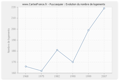 Puycasquier : Evolution du nombre de logements