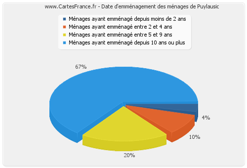 Date d'emménagement des ménages de Puylausic