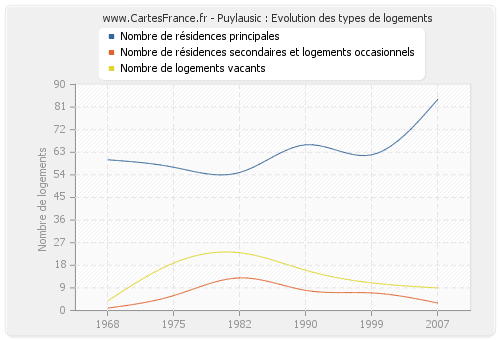 Puylausic : Evolution des types de logements