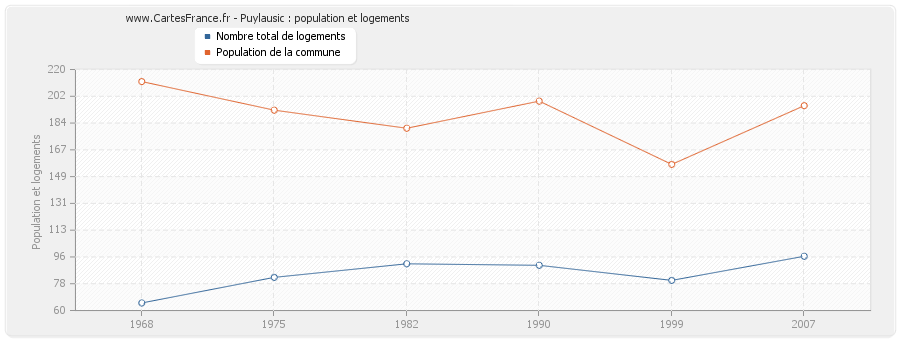 Puylausic : population et logements