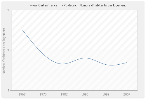 Puylausic : Nombre d'habitants par logement