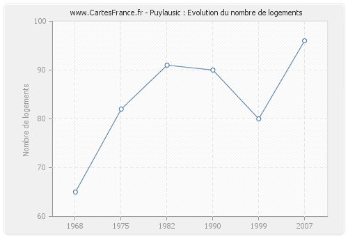 Puylausic : Evolution du nombre de logements