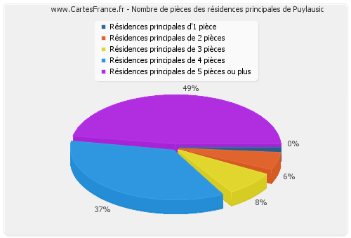 Nombre de pièces des résidences principales de Puylausic