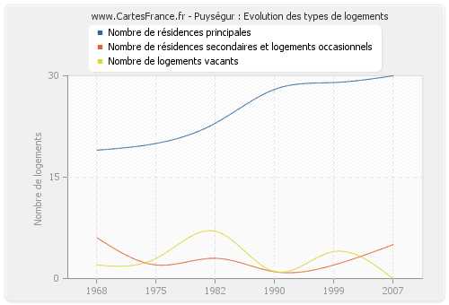 Puységur : Evolution des types de logements