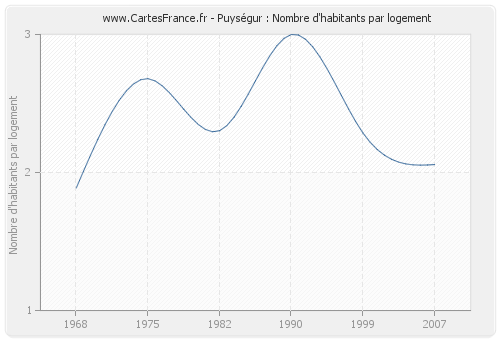 Puységur : Nombre d'habitants par logement