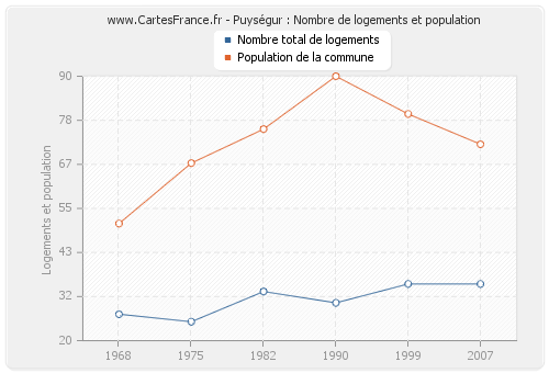 Puységur : Nombre de logements et population