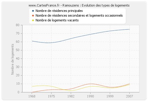 Ramouzens : Evolution des types de logements