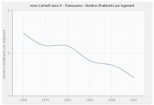 Ramouzens : Nombre d'habitants par logement