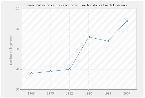 Ramouzens : Evolution du nombre de logements