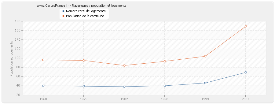 Razengues : population et logements