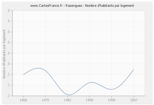 Razengues : Nombre d'habitants par logement