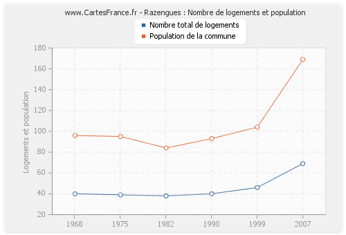 Razengues : Nombre de logements et population