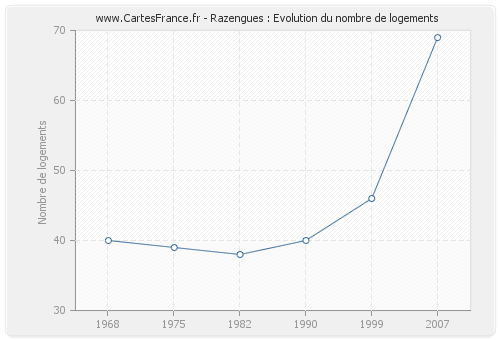 Razengues : Evolution du nombre de logements