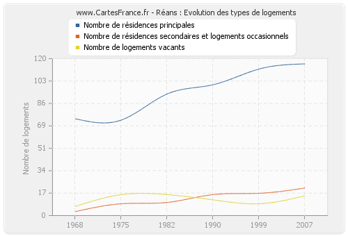 Réans : Evolution des types de logements