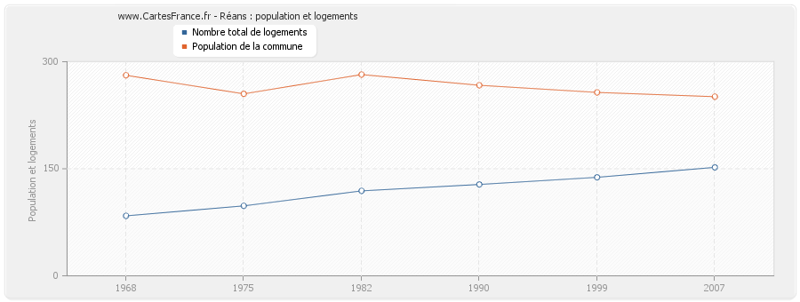 Réans : population et logements