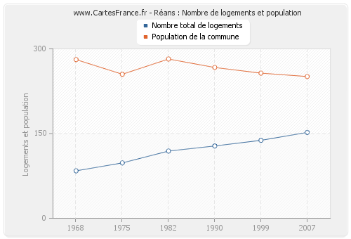 Réans : Nombre de logements et population