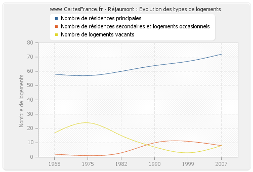 Réjaumont : Evolution des types de logements