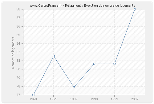 Réjaumont : Evolution du nombre de logements