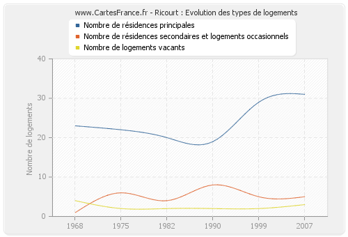 Ricourt : Evolution des types de logements