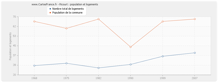 Ricourt : population et logements