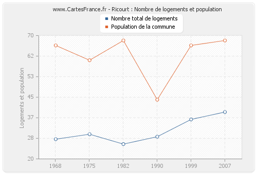 Ricourt : Nombre de logements et population