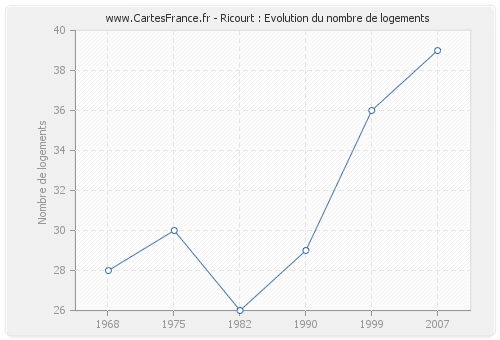 Ricourt : Evolution du nombre de logements