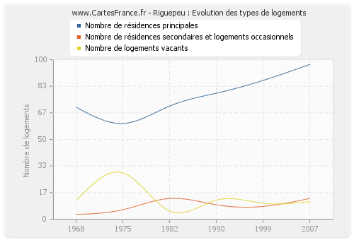 Riguepeu : Evolution des types de logements