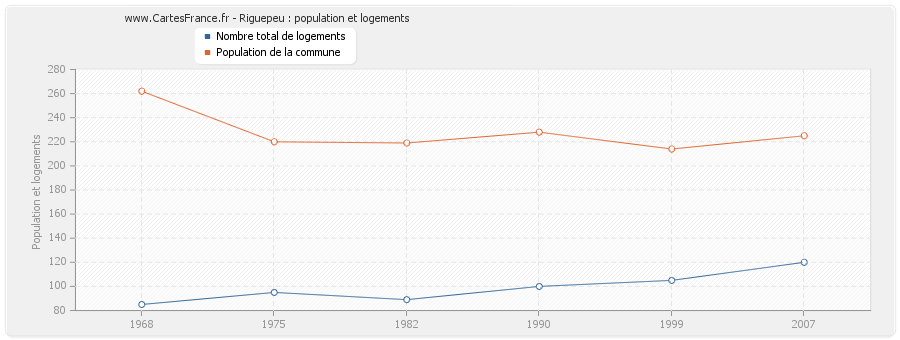 Riguepeu : population et logements