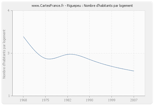 Riguepeu : Nombre d'habitants par logement