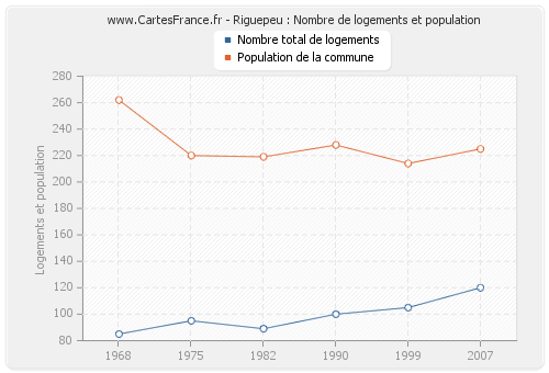 Riguepeu : Nombre de logements et population