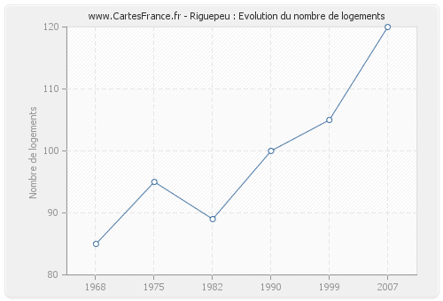 Riguepeu : Evolution du nombre de logements