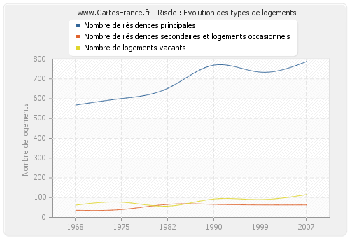 Riscle : Evolution des types de logements