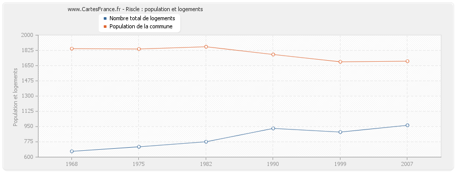 Riscle : population et logements