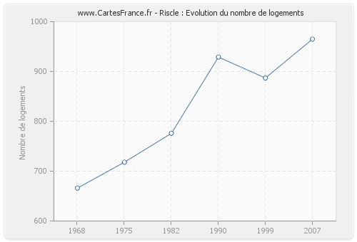 Riscle : Evolution du nombre de logements