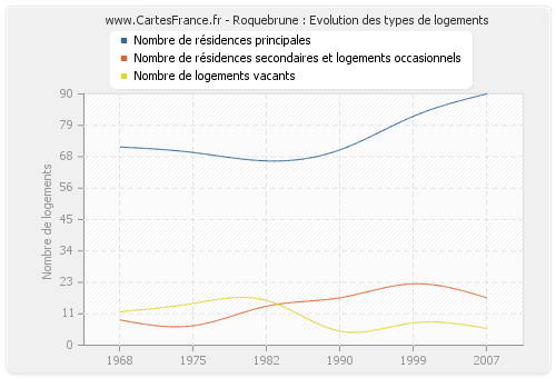 Roquebrune : Evolution des types de logements