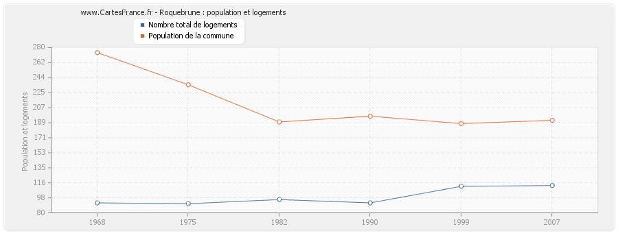 Roquebrune : population et logements