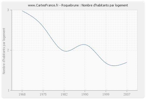 Roquebrune : Nombre d'habitants par logement