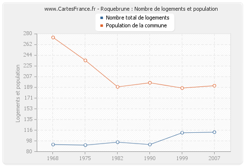Roquebrune : Nombre de logements et population