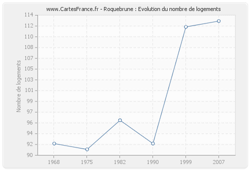 Roquebrune : Evolution du nombre de logements