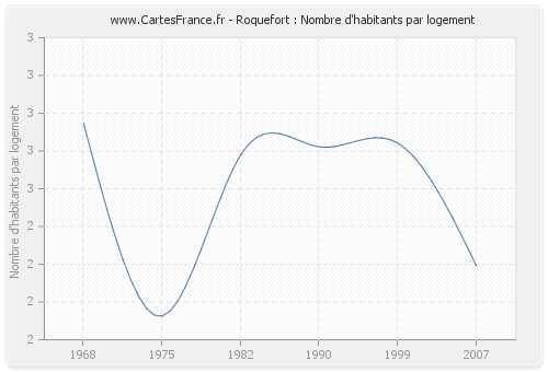 Roquefort : Nombre d'habitants par logement