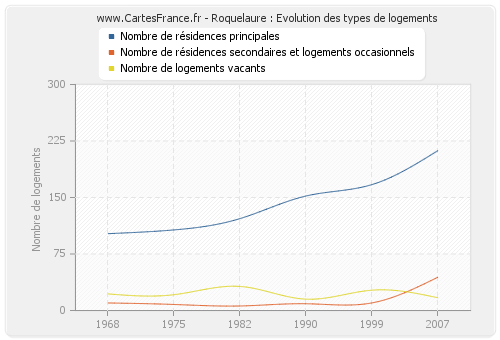 Roquelaure : Evolution des types de logements