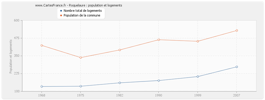 Roquelaure : population et logements